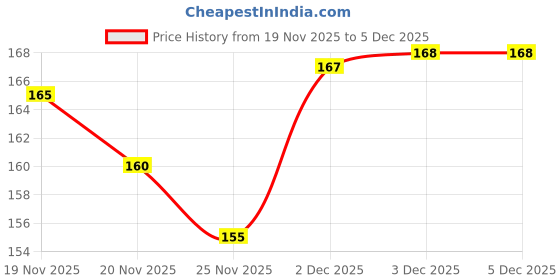 flipkart.com vijlet Beautiful doll with shoes accessories for girls vijlet Price History Graph from 19 Nov 2025 to 5 Dec 2025