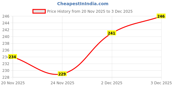 flipkart.com vijlet Beautiful moveable Doll with accessories 1 dress and 1 mirror vijlet Price History Graph from 20 Nov 2025 to 2 Dec 2025