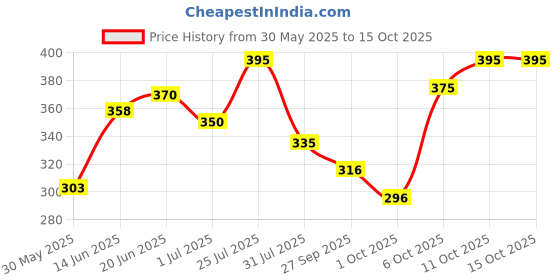 flipkart.com vi-john VIJOHN Shaving Foam 400GM All Type Skin (Pack of 2) vi-john Price History Graph from 30 May 2025 to 15 Oct 2025