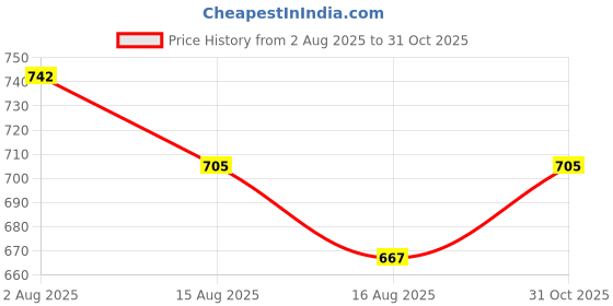 flipkart.com vijyas mart Cradle Cloth for infant With Soft Net vijyas mart Price History Graph from 2 Aug 2025 to 31 Oct 2025