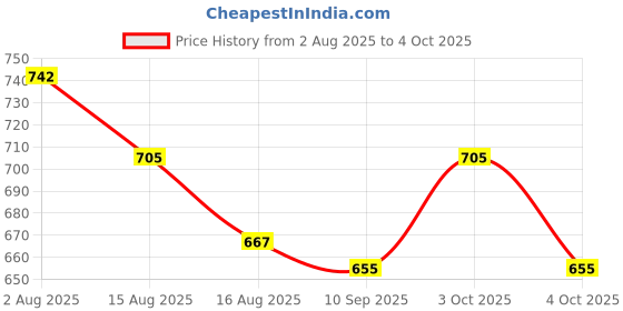 flipkart.com vijyas mart Cradle Cloth with Soft Net vijyas mart Price History Graph from 2 Aug 2025 to 4 Oct 2025