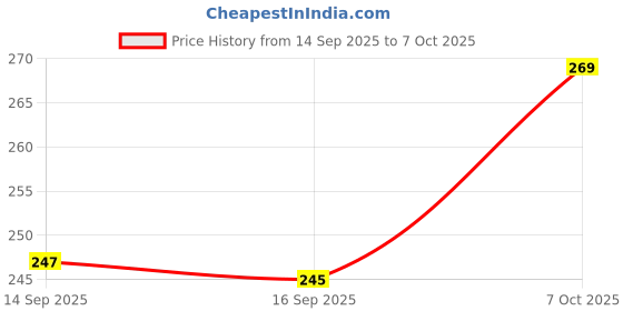 flipkart.com vijyonics 10 W Bluetooth Round B20 Decorative Bulb vijyonics Price History Graph from 14 Sep 2025 to 7 Oct 2025