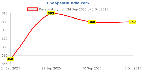 flipkart.com VIJYONICS 2.1 metre tripod stand with Mobile Holder for All Smartphone Camera Use Tripod Monopod Kit Price History Graph from 24 Sep 2025 to 5 Oct 2025