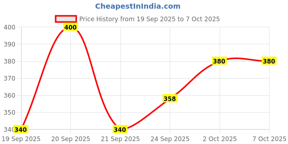 flipkart.com VIJYONICS 2.1 metrer stand with 7 Feet (210 Inch) strong Metal mobile tripod Monopod Kit Price History Graph from 19 Sep 2025 to 7 Oct 2025