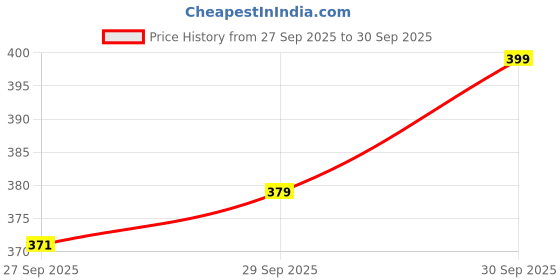 flipkart.com VIJYONICS kt-125 Portable Blutooth Speaker Ultra High Bass Power Boost Sound with Siri Assistant Smart Speaker Price History Graph from 27 Sep 2025 to 30 Sep 2025