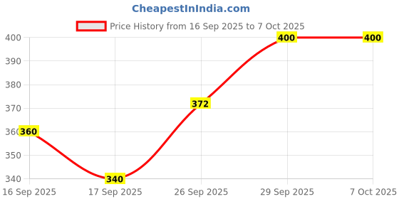flipkart.com VIJYONICS KT-125 Portable Mini Blutooth Speaker lUltra High Bass Power 10 W with Siri 12 W Bluetooth Party Speaker Price History Graph from 16 Sep 2025 to 6 Oct 2025