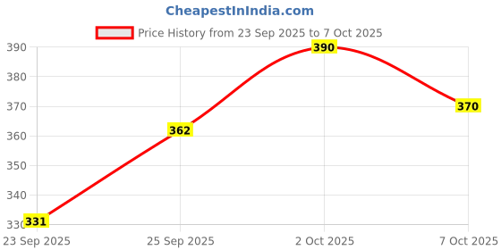 flipkart.com VIJYONICS KT-125 Portable Mini Blutooth Speaker lUltra High Bass Power 10 W with Siri Assistant Smart Speaker Price History Graph from 23 Sep 2025 to 7 Oct 2025