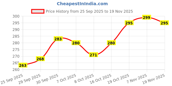flipkart.com VIJYONICS Led Bulb with Bluetooth Speaker with Super bass Music Light Bulb with Siri Assistant Smart Speaker Price History Graph from 25 Sep 2025 to 19 Nov 2025