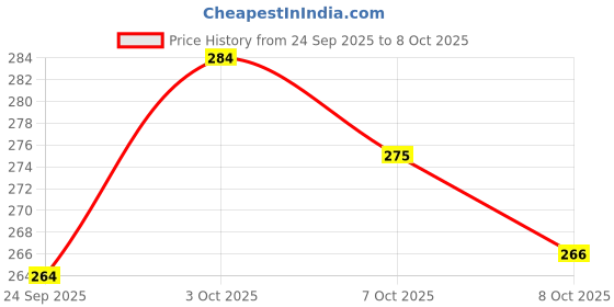 flipkart.com VIJYONICS original RGB Music bulb 04 bluetooth speaker with Siri Assistant Smart Speaker Price History Graph from 24 Sep 2025 to 7 Oct 2025
