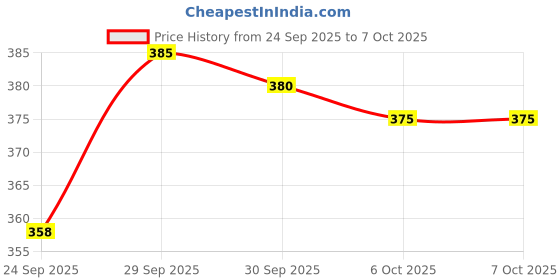 flipkart.com VIJYONICS Portable Adjustable Tripod Stand Tripod (Black, Supports Up to 400 g) Monopod Kit Price History Graph from 24 Sep 2025 to 6 Oct 2025