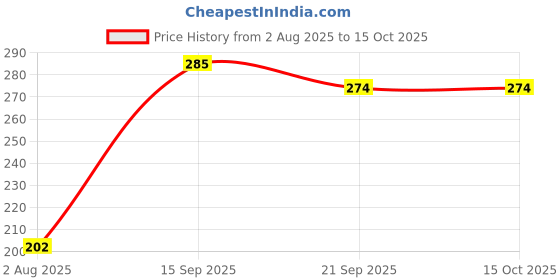 flipkart.com vik Table Tennis Play Combo Set ( 2 Bat and 3 TT balls ) Gift Ping Pong Game Multicolor Table Tennis Racquet vik Price History Graph from 2 Aug 2025 to 14 Oct 2025