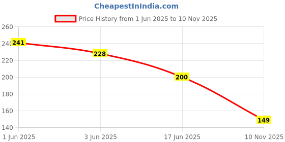 flipkart.com vikas 1000 Volt 20 Amp Universal Multimeter Lead Probes Plug Test Cable Wire Pen Thin Tip Needle for Multi Meter, Clamp Meter, Volt Meter, Electronic Work with Ultra Fine Imported High Quality Super Softer Ant freezing Silicon Probe With 6f22 9v battery Digital Multimeter vikas Price History Graph from 1 Jun 2025 to 10 Nov 2025