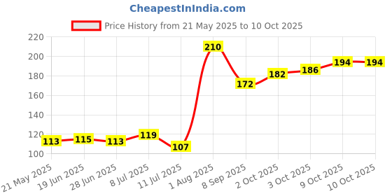 flipkart.com vikas 15 cm Plastic Scale – Transparent, Durable, Lightweight, Student Stationery Ruler vikas Price History Graph from 21 May 2025 to 9 Oct 2025