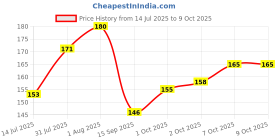 flipkart.com vikas 20mm Stencil Precision Letters & Numbers | Useful for kids | ABC Stencil VPS20 Alphanumeric Stencil vikas Price History Graph from 14 Jul 2025 to 9 Oct 2025