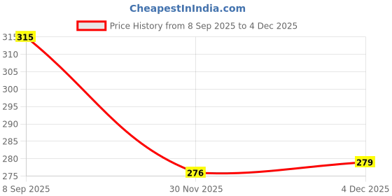 flipkart.com vikas 3 RED 3 WHITE Heavy Plastic Cricket Ball Cricket Training Ball vikas Price History Graph from 8 Sep 2025 to 4 Dec 2025