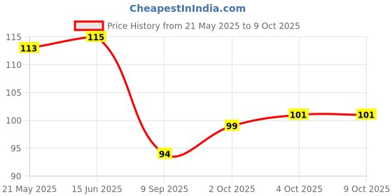 flipkart.com vikas 30 cm Ruler for Precise Measurements in School and Office Work Ruler vikas Price History Graph from 21 May 2025 to 8 Oct 2025