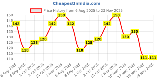 flipkart.com vikas Exam Board 9.5 x 14 inch Green PP Plastic Writing Pad for Students vikas Price History Graph from 6 Aug 2025 to 23 Nov 2025