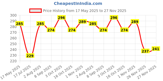 flipkart.com vikas Exam Pad Combo – 1 Transparent & 1 Unbreakable Orange | 9.5 x 14 Inch for Kids vikas Price History Graph from 17 May 2025 to 26 Nov 2025