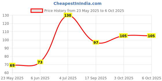 flipkart.com vikas Geo World Geometry Box | 2-in-1 Compass | Magnifying Glass | Student Kit Geometry Box vikas Price History Graph from 23 May 2025 to 6 Oct 2025