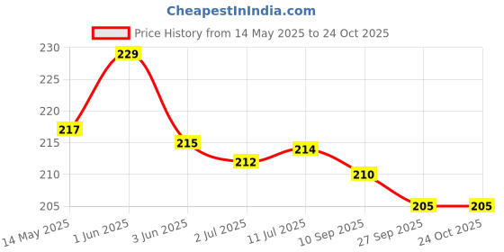 flipkart.com vikas Green Light Weight Cricket Tennis Ball use for Men Women pack of 2 Tennis Ball vikas Price History Graph from 14 May 2025 to 24 Oct 2025