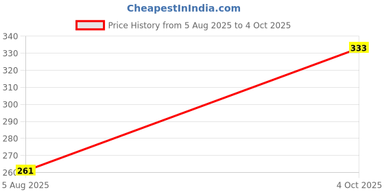 flipkart.com vikas LCD Display DT-830D Mini Digital Multimeter Buzzer Overload Digital Multimeter vikas Price History Graph from 5 Aug 2025 to 4 Oct 2025