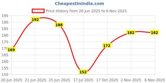 flipkart.com Vikas Maxo Sibling Combo Barbie Little Princess & Superhero Comic Style Art Plastic Pencil Boxes vikas Price History Graph from 20 Jun 2025 to 6 Nov 2025