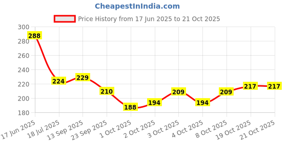 flipkart.com vikas metal 1000 ml Cooking Oil Dispenser vikas metal Price History Graph from 17 Jun 2025 to 20 Oct 2025