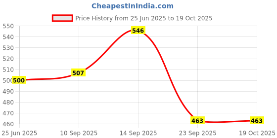 flipkart.com vikas metal (Pack of 12) Stainless Steel Juice Glass Set of 6 Pieces -300ml/ Multipurpose Serving Glas Glass Set Water/Juice Glass vikas metal Price History Graph from 25 Jun 2025 to 19 Oct 2025
