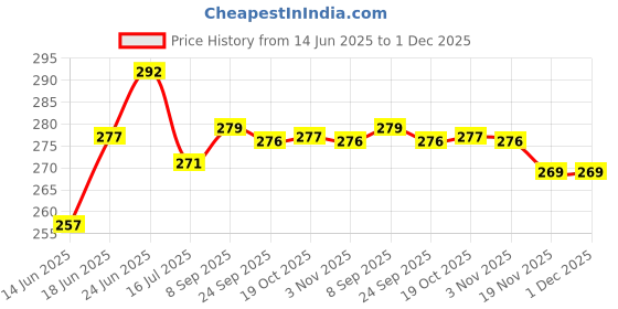 flipkart.com vikas metal (Pack of 6) Tree-6 Design Laser Print Glass Set Water/Juice Glass vikas metal Price History Graph from 14 Jun 2025 to 30 Nov 2025