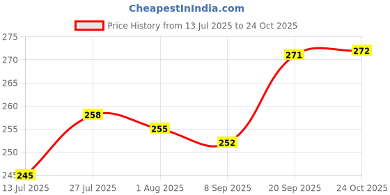 flipkart.com vikas metal (Pack of 6) VIKAS METAL_Steel_Water/Juice Glass_6_470 Glass Water/Juice Glass vikas metal Price History Graph from 13 Jul 2025 to 24 Oct 2025