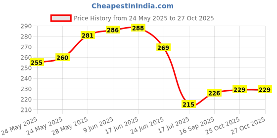 flipkart.com vikas Non-Contact AC Voltage Tester Alert Pen Volt Test Meter Detector Sensor 90~1000V Analog Voltage Tester vikas Price History Graph from 24 May 2025 to 27 Oct 2025