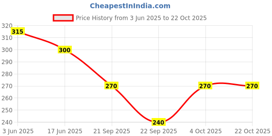 flipkart.com vikas rajput Printed Women Jumpsuit vikas rajput Price History Graph from 3 Jun 2025 to 22 Oct 2025