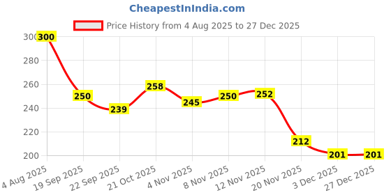 flipkart.com vikas sports 87631 Carrom Pawns vikas sports Price History Graph from 4 Aug 2025 to 27 Dec 2025
