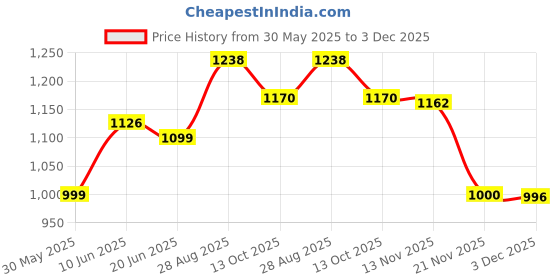 flipkart.com vikas sports Morex 4 wheel In-line Skates - Size All UK vikas sports Price History Graph from 30 May 2025 to 3 Dec 2025