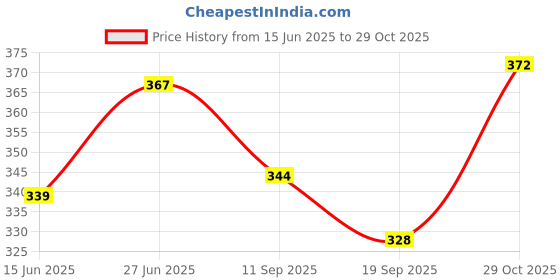 flipkart.com vikas sports Volleyball classic new yellow blue05 size-4 Volleyball - Size: 4 vikas sports Price History Graph from 15 Jun 2025 to 29 Oct 2025