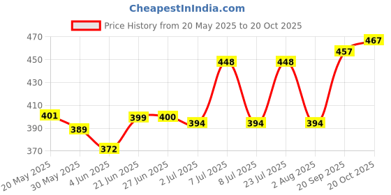 flipkart.com vikas sports Volleyball mashi orange 01 with air pump Volleyball - Size: 4 vikas sports Price History Graph from 20 May 2025 to 20 Oct 2025