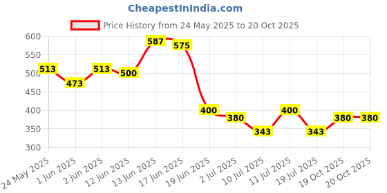 flipkart.com vikas sports Volleyball yellow blue classic size-4 volley01 with air pump Volleyball - Size: 4 vikas sports Price History Graph from 24 May 2025 to 20 Oct 2025