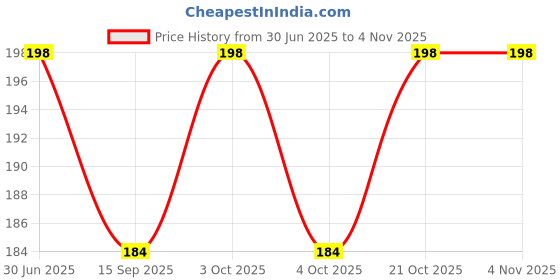 flipkart.com vikas sports vsh tennis ball pack of 3 green super finishing89 Tennis Ball vikas sports Price History Graph from 30 Jun 2025 to 2 Nov 2025