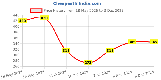 flipkart.com vikas tenis ball solid red pack of 12 Tennis Ball vikas Price History Graph from 18 May 2025 to 3 Dec 2025