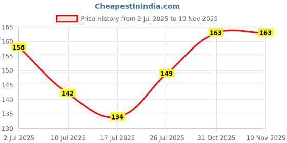 flipkart.com vikas Transparent Breakable Exam Board 9.5 x 14 Inch Clipboard for Kids/Students vikas Price History Graph from 2 Jul 2025 to 6 Nov 2025