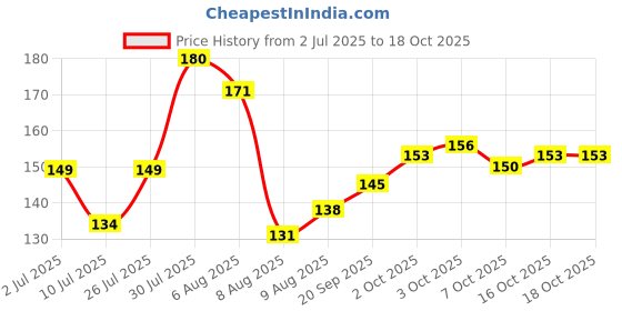 flipkart.com vikas Transparent Unbreakable Exam Board for Writing, 9.5 x 14 Inch, Clipboard for Kid vikas Price History Graph from 2 Jul 2025 to 18 Oct 2025