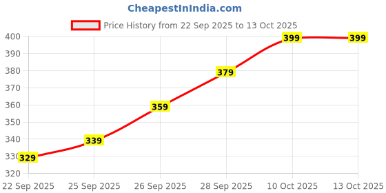 flipkart.com vikash BAMBOO DAGRA Bamboo Fruit & Vegetable Basket vikash Price History Graph from 22 Sep 2025 to 13 Oct 2025