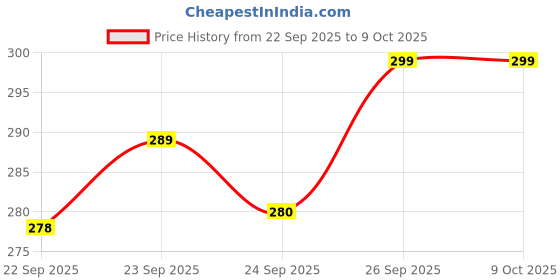 flipkart.com vikash BAMBOO SHOOP Bamboo Fruit & Vegetable Basket vikash Price History Graph from 22 Sep 2025 to 9 Oct 2025