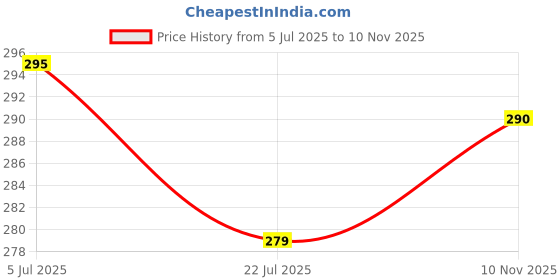 flipkart.com vikclique Microfiber Door Mat vikclique Price History Graph from 5 Jul 2025 to 10 Nov 2025