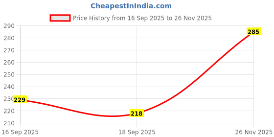 flipkart.com vikclique Microfiber Door Mat vikclique Price History Graph from 16 Sep 2025 to 26 Nov 2025