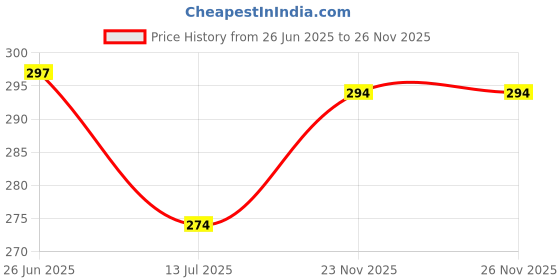 flipkart.com vikclique Microfiber Floor Mat vikclique Price History Graph from 26 Jun 2025 to 24 Nov 2025