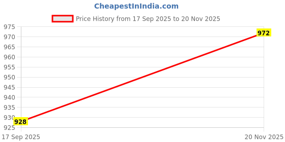 flipkart.com vikclique Microfiber Floor Mat vikclique Price History Graph from 17 Sep 2025 to 20 Nov 2025