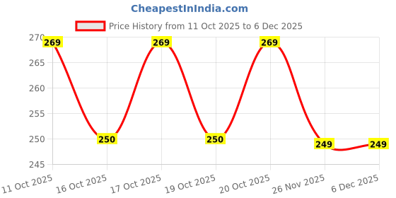 flipkart.com vikeko Back Cover for realme P1 Speed 5G vikeko Price History Graph from 11 Oct 2025 to 5 Dec 2025