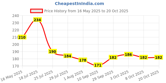 flipkart.com vikesa Fleece Baby Bed Protecting Mat vikesa Price History Graph from 16 May 2025 to 20 Oct 2025