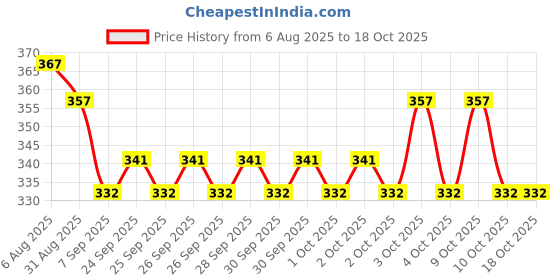 flipkart.com vikijo Portable Kids Milk Powder Dispenser Container with Carrying Handle and Scoop vikijo Price History Graph from 6 Aug 2025 to 18 Oct 2025